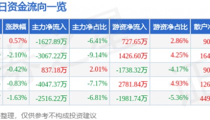 股票行情快报：海亮股份（002203）3月6日主力资金净卖出1627.89万元