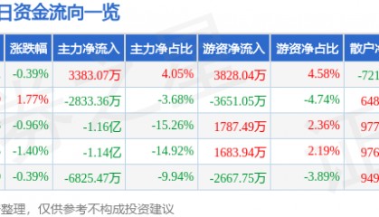 股票行情快报：光线传媒（300251）5月27日主力资金净买入3383.07万元