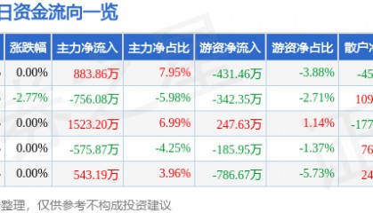 股票行情快报：华丽家族（600503）1月23日主力资金净买入883.86万元