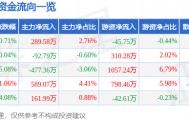 股票行情快报：创业黑马（300688）7月8日主力资金净买入289.58万元
