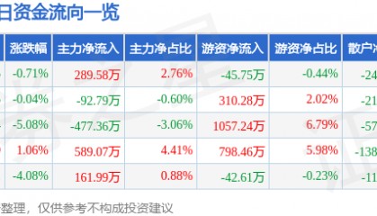 股票行情快报：创业黑马（300688）7月8日主力资金净买入289.58万元