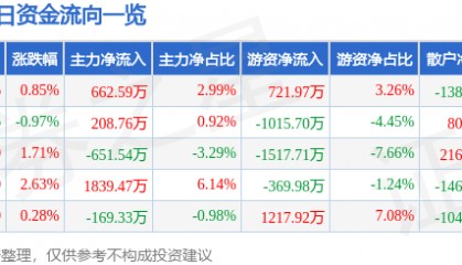 股票行情快报：法拉电子（600563）6月27日主力资金净买入662.59万元