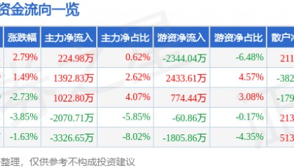 股票行情快报：值得买（300785）9月5日主力资金净买入224.98万元