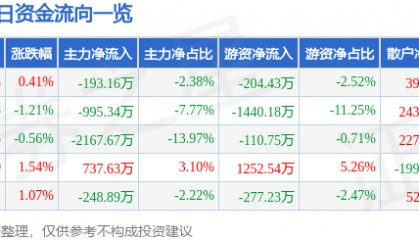 股票行情快报：锦江航运（601083）8月15日主力资金净卖出193.16万元