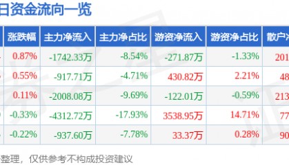 股票行情快报:华能水电(600025)8月20日主力资金净卖出1742.33万元