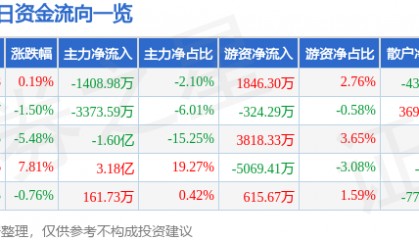 股票行情快报：掌趣科技（300315）3月17日主力资金净卖出1408.98万元