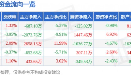 股票行情快报：会稽山（601579）8月15日主力资金净卖出687.10万元