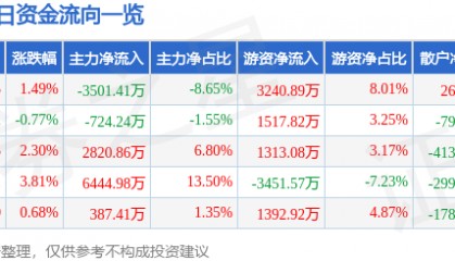 股票行情快报：海亮股份（002203）2月24日主力资金净卖出3501.41万元