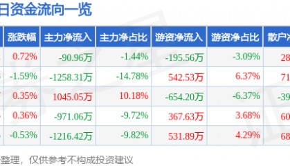 股票行情快报：国际实业（000159）7月7日主力资金净卖出90.96万元