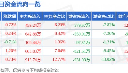 股票行情快报：茂化实华（000637）7月11日主力资金净买入459.24万元
