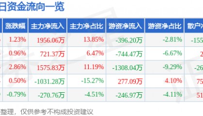 股票行情快报：富维股份（600742）7月24日主力资金净买入1956.06万元