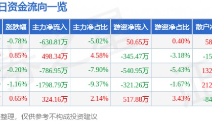 股票行情快报：锦江在线（600650）7月9日主力资金净卖出630.81万元