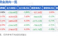 股票行情快报：宁波华翔（002048）4月15日主力资金净卖出1783.00万元