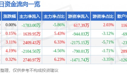 股票行情快报：宁波华翔（002048）4月15日主力资金净卖出1783.00万元