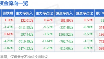 股票行情快报:老百姓(603883)12月20日主力资金净买入132.01万元