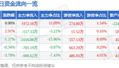 股票行情快报:长园集团(600525)11月28日主力资金净买入1972.10万元