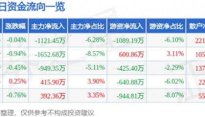 股票行情快报：法拉电子（600563）5月15日主力资金净卖出1121.45万元