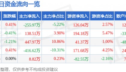 股票行情快报:杭萧钢构(600477)1月23日主力资金净卖出255.97万元