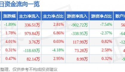 股票行情快报：双环科技（000707）7月23日主力资金净买入336.51万元