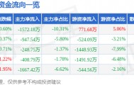 股票行情快报：通策医疗（600763）4月15日主力资金净卖出1572.18万元