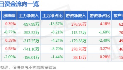 股票行情快报：大湖股份（600257）7月10日主力资金净卖出897.99万元