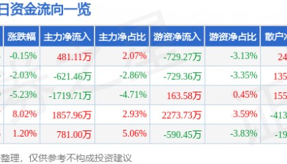股票行情快报：农发种业（600313）1月2日主力资金净买入481.11万元