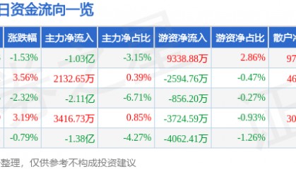 股票行情快报：包钢股份（600010）8月8日主力资金净卖出1.03亿元