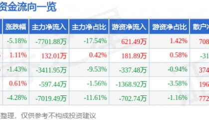 股票行情快报:老百姓(603883)12月23日主力资金净卖出7701.88万元