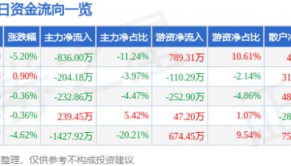 股票行情快报：东宝生物（300239）12月23日主力资金净卖出836.00万元