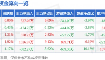 股票行情快报：金奥博（002917）7月10日主力资金净买入527.26万元