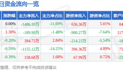 股票行情快报：吉电股份（000875）1月27日主力资金净卖出1486.10万元