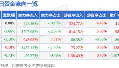股票行情快报：国网英大（600517）8月1日主力资金净卖出742.16万元