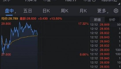 游戏驿站股价大涨 董事会批准将比特币作为储备资产