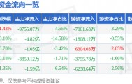 股票行情快报：每日互动（300766）3月14日主力资金净卖出9755.07万元