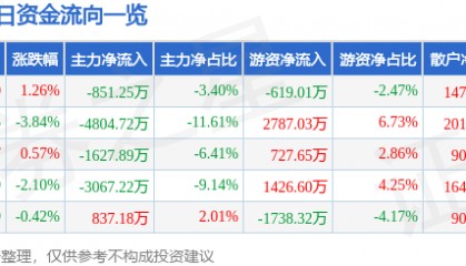 股票行情快报：海亮股份（002203）3月10日主力资金净卖出851.25万元