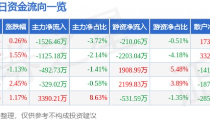 股票行情快报：海亮股份（002203）4月9日主力资金净卖出1526.46万元