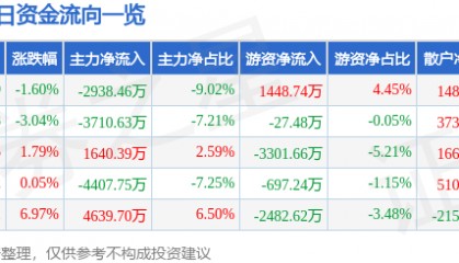股票行情快报：烽火通信（600498）1月13日主力资金净卖出2938.46万元