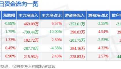股票行情快报：鞍钢股份（000898）4月16日主力资金净买入469.09万元
