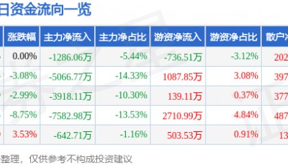 股票行情快报：富瑞特装（300228）4月1日主力资金净卖出1286.06万元