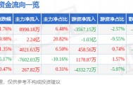 股票行情快报：宁波华翔（002048）3月18日主力资金净买入8990.18万元