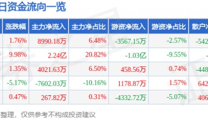 股票行情快报：宁波华翔（002048）3月18日主力资金净买入8990.18万元