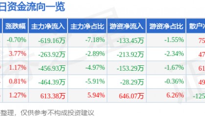 股票行情快报：通达动力（002576）4月24日主力资金净卖出619.16万元