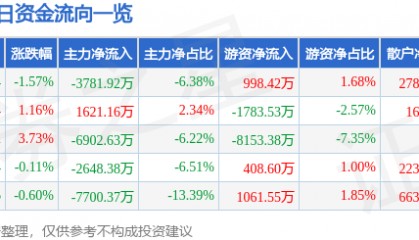 股票行情快报:山金国际(000975)8月27日主力资金净卖出3781.92万元