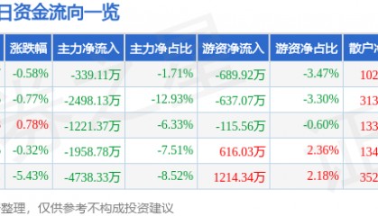 股票行情快报：锦江在线（600650）7月2日主力资金净卖出339.11万元