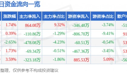 股票行情快报：大湖股份（600257）6月9日主力资金净买入864.08万元