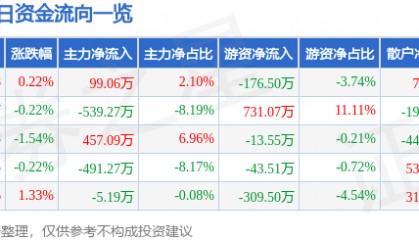 股票行情快报：楚天高速（600035）5月27日主力资金净买入99.06万元