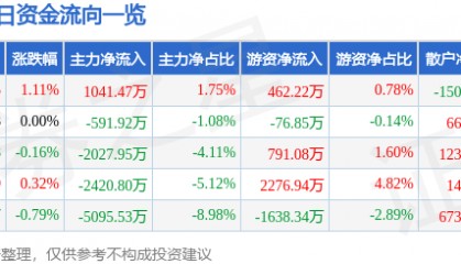 股票行情快报：浙江东方（600120）7月21日主力资金净买入1041.47万元