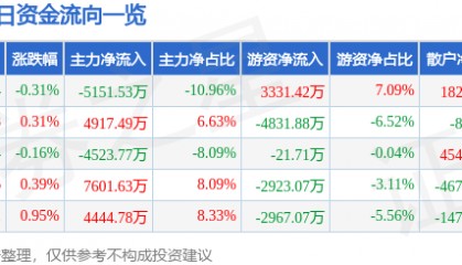 股票行情快报：长安汽车（000625）7月14日主力资金净卖出5151.53万元