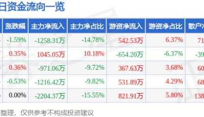 股票行情快报：国际实业（000159）7月4日主力资金净卖出1258.31万元