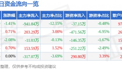 股票行情快报：山东钢铁（600022）2月18日主力资金净卖出941.84万元